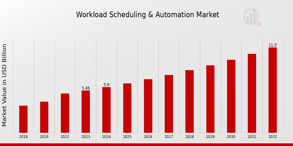 Workload Scheduling Automation Market Overview