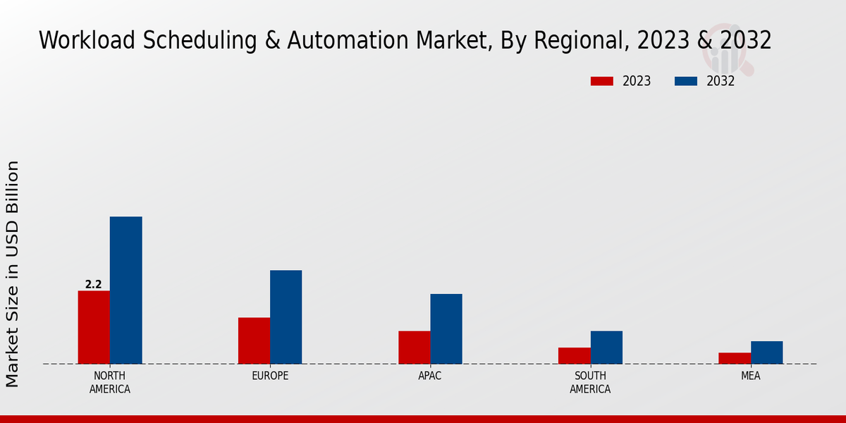 Workload Scheduling Automation Market Regional Insights