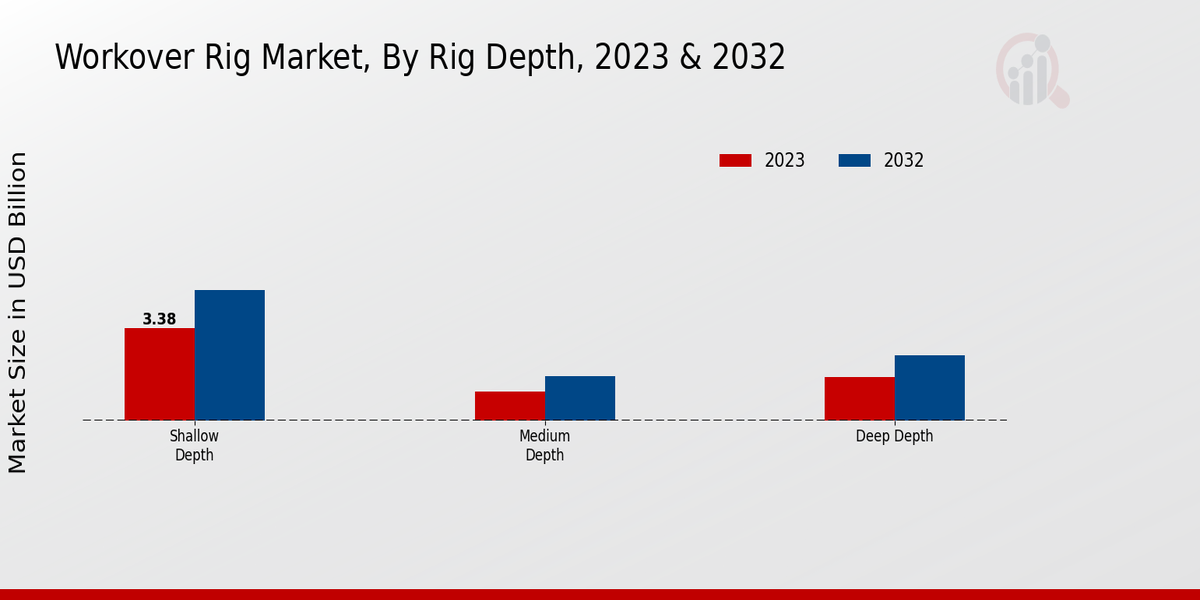 Workover Rig Market Rig Depth Insights