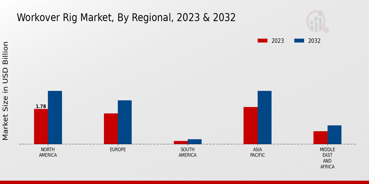 Workover Rig Market Regional Insights