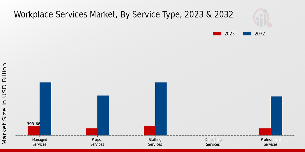 Workplace Services Market Service Type Insights  