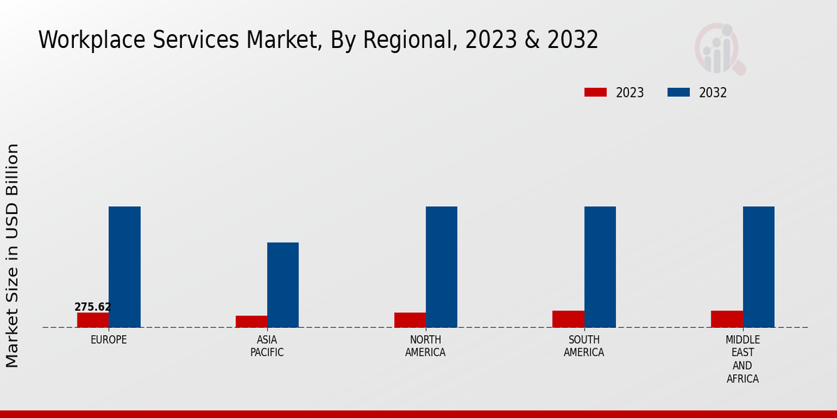 Workplace Services Market Regional Insights  