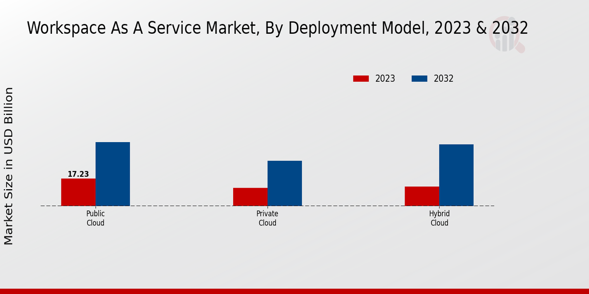 Workspace As A Service Market Deployment Model Insights