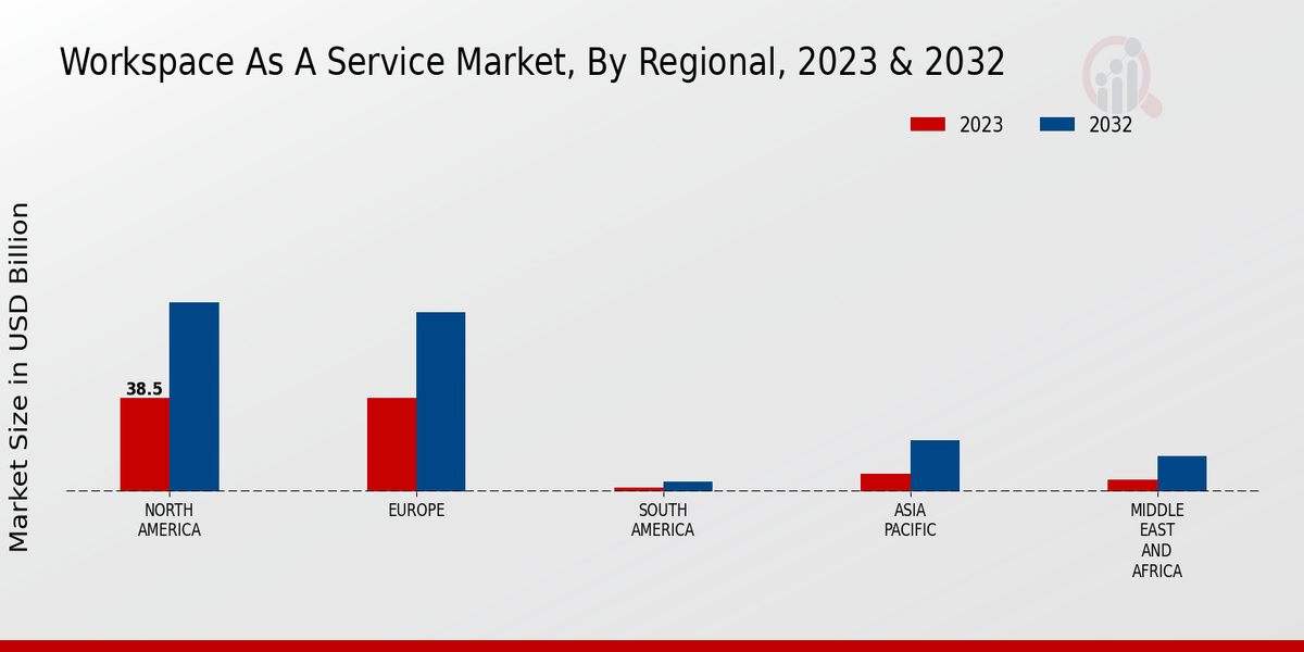 Workspace As A Service Market Regional Insights