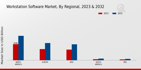 Workstation Software Market Regional