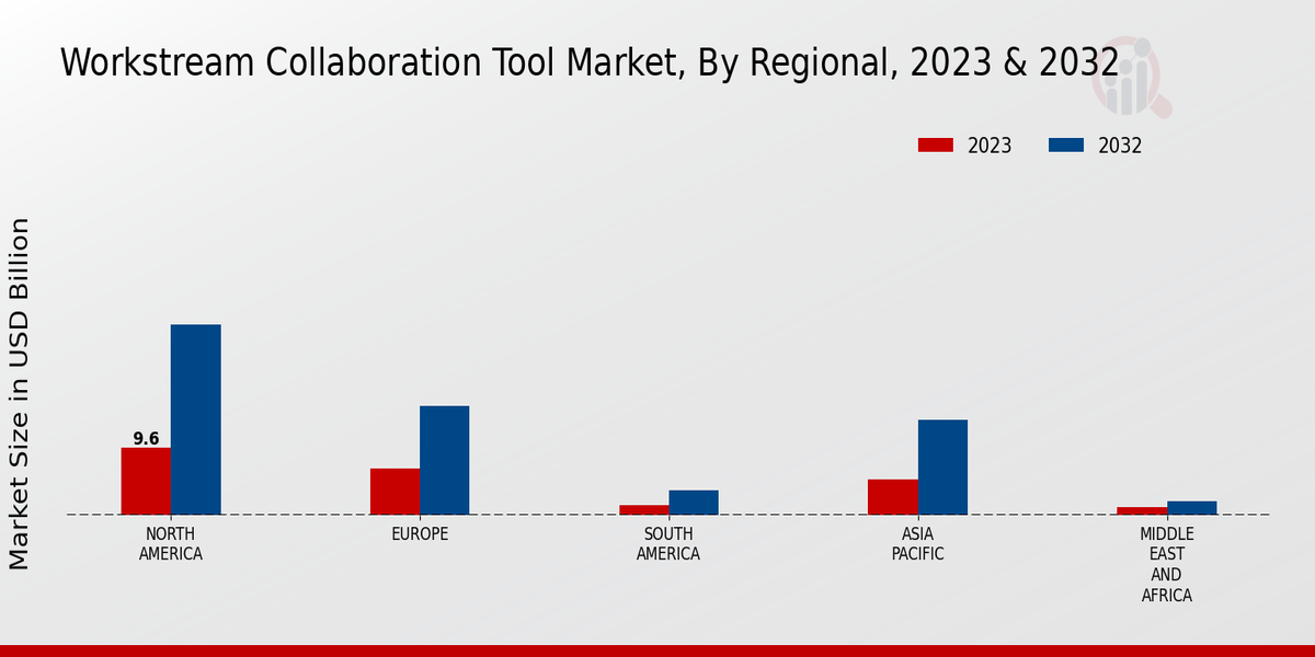 Workstream Collaboration Tool Market Regional insights