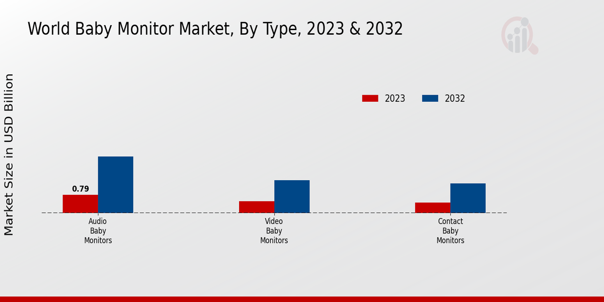 World Baby Monitor Market Type Insights