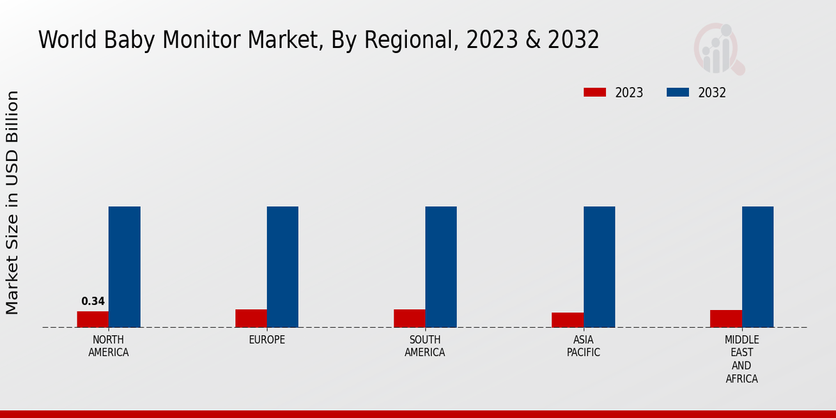 World Baby Monitor Market Regional Insights