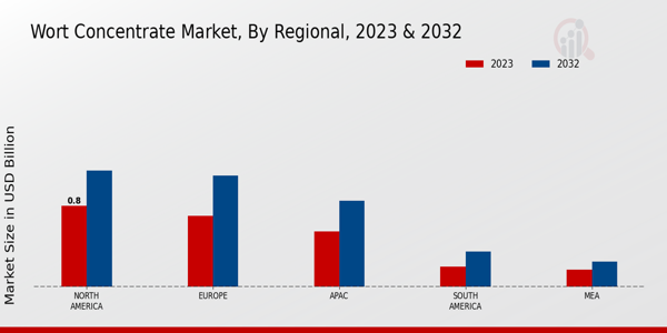 Wort Concentrate Market Regional Insights