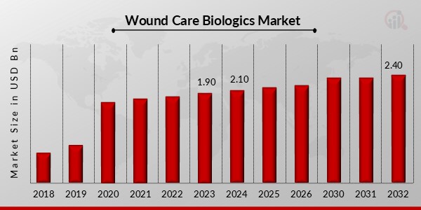 Wound Care Biologics Market Overview