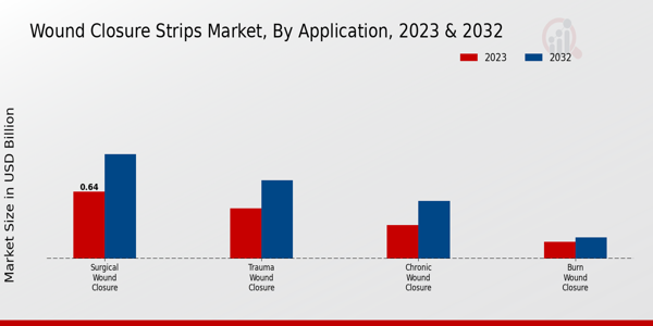 Wound Closure Strips Market Application Insights