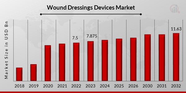 Wound Dressings Devices Market