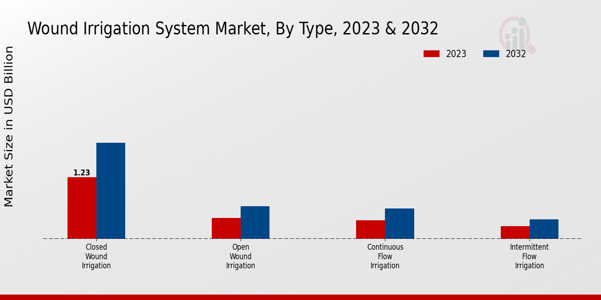 Wound Irrigation System Market Type Insights