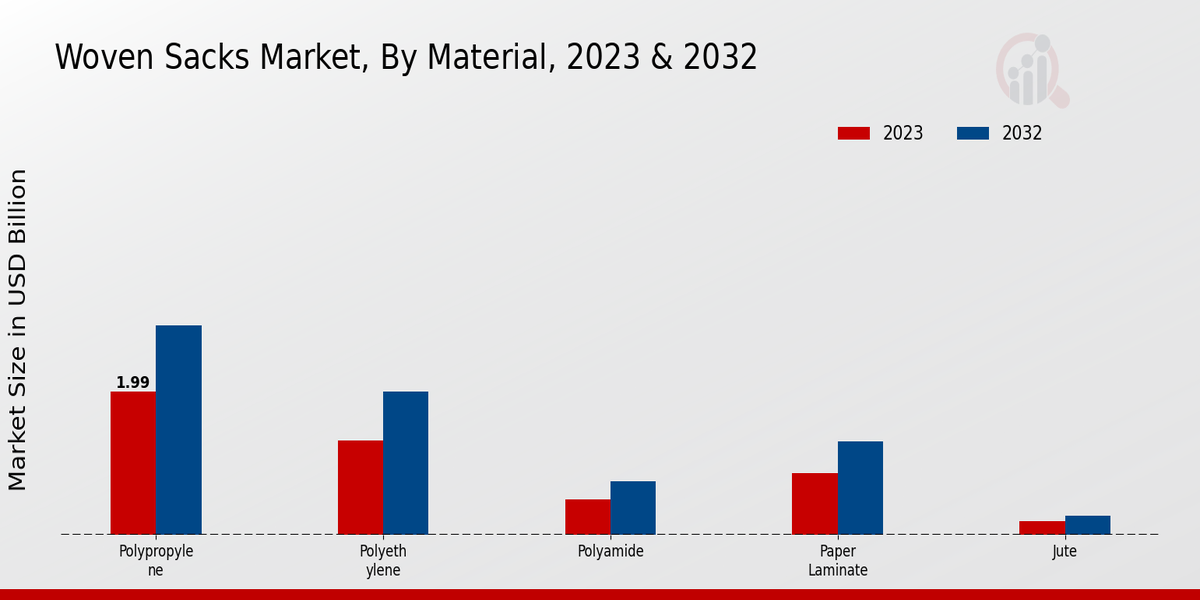 Woven Sacks Market Material Insights    