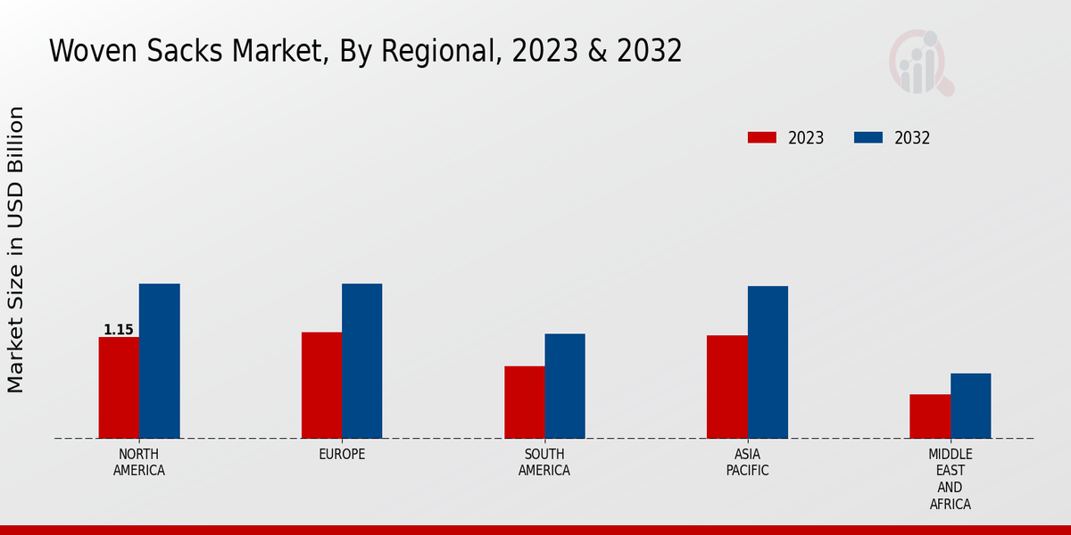 Woven Sacks Market Regional Insights  