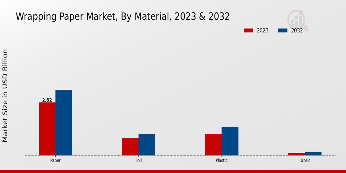 Wrapping Paper Market Material Insights 