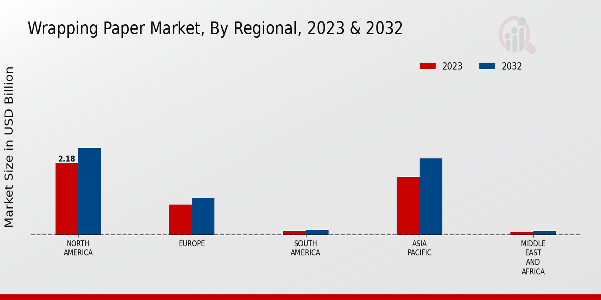 Wrapping Paper Market Regional Insights  