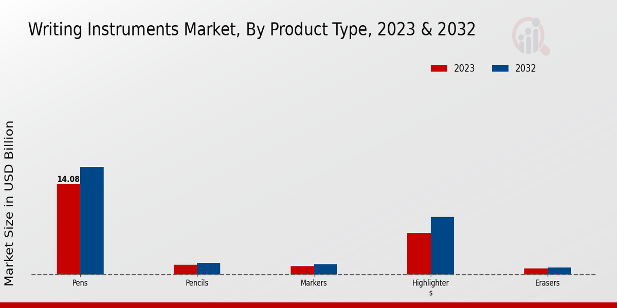 Writing Instruments Market