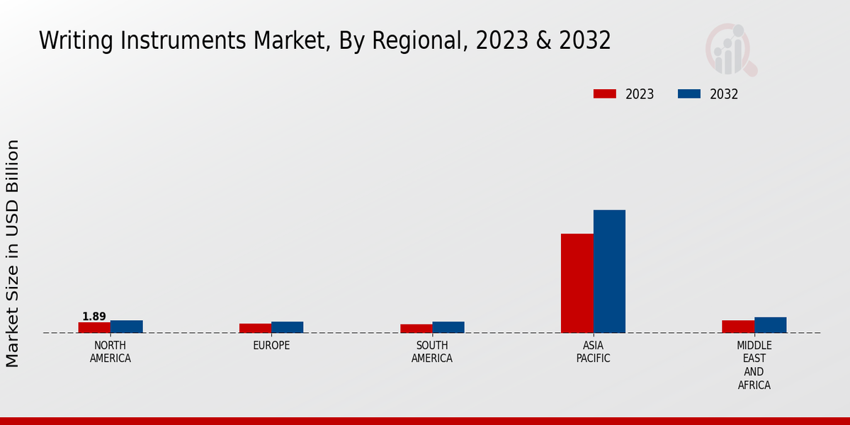 Writing Instruments Market