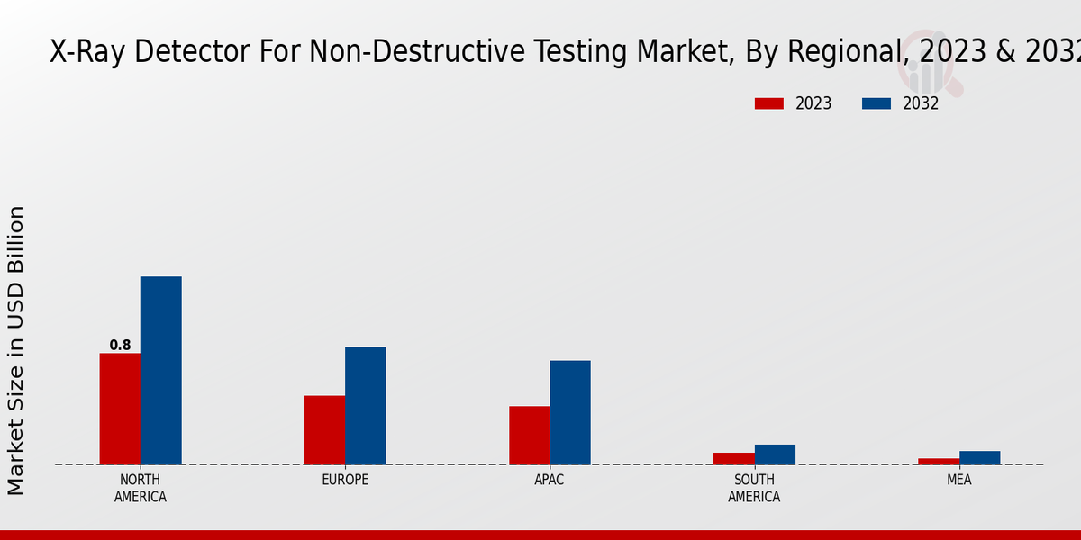 X-Ray Detector for Non-Destructive Testing Market Regional Insights