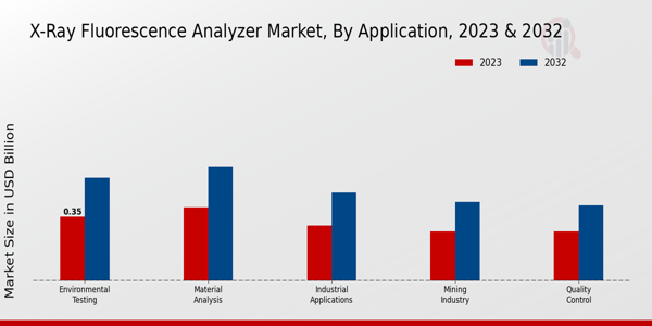 X-Ray Fluorescence Analyzer Market Application Insights