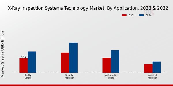 X-Ray Inspection Systems Technology Market Application Insights