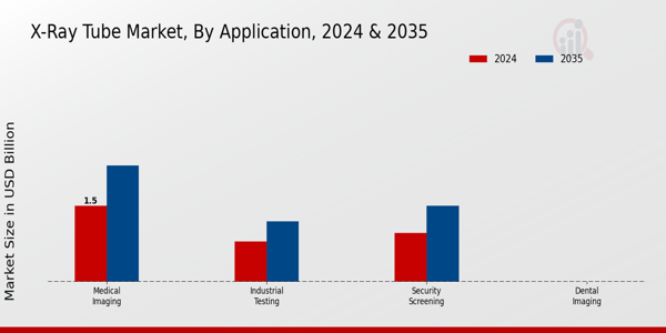 X Ray Tube Market Segment