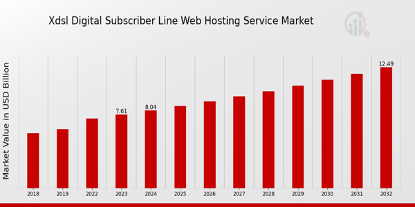 XDSL Digital Subscriber Line Web Hosting Service Market