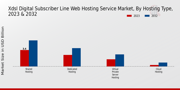 XDSL Digital Subscriber Line Web Hosting Service Market By Type