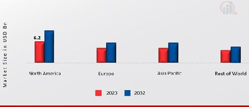 XENOTRANSPLANTATION MARKET SHARE BY REGION 2023 