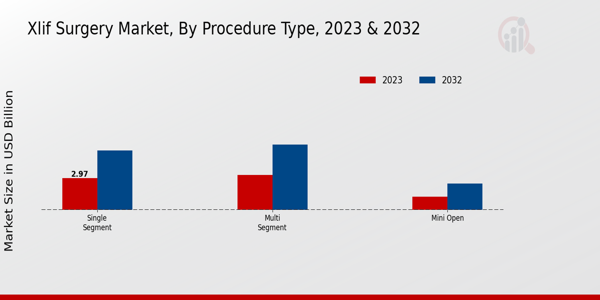 Extreme Lateral Interbody Fusion (XLIF) Surgery Market Procedure Type Insights  