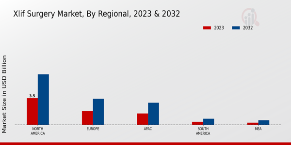 Extreme Lateral Interbody Fusion (XLIF) Surgery Market Regional Insights  