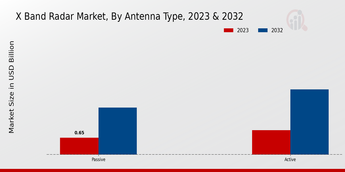 X Band Radar Market Antenna Type Insights