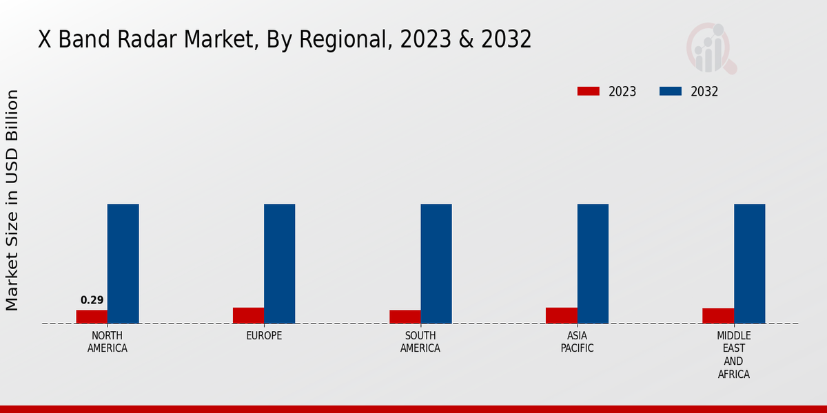 X Band Radar Market Regional Insights