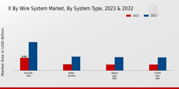 X By Wire System Market System Type Insights