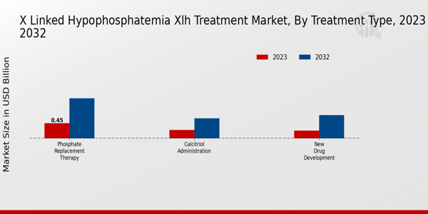 X Linked Hypophosphatemia Xlh Treatment Market by Treatment Type