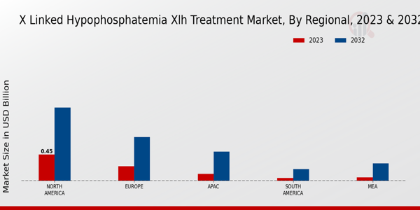 X Linked Hypophosphatemia Xlh Treatment Market by Region