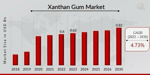 What are the applications of xanthan gum？