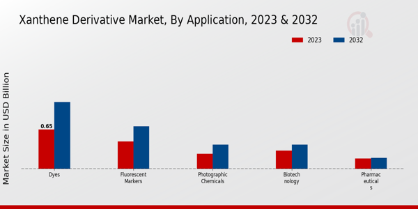 Xanthene Derivative Market Application Insights