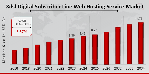 Mercado de servicios de alojamiento web de línea de abonado digital XDSL
