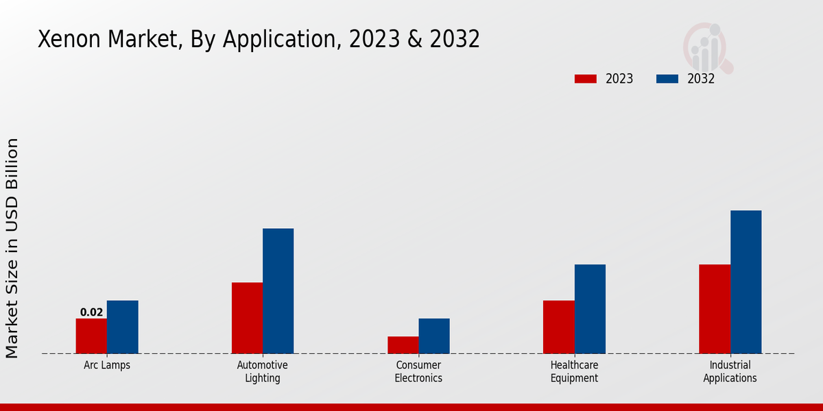 Xenon Market Application Insights  