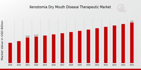 Global Xerostomia Dry Mouth Disease Therapeutic Market Overview 