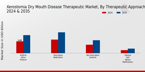 Xerostomia Dry Mouth Disease Therapeutic Market Therapeutic Approach Insights