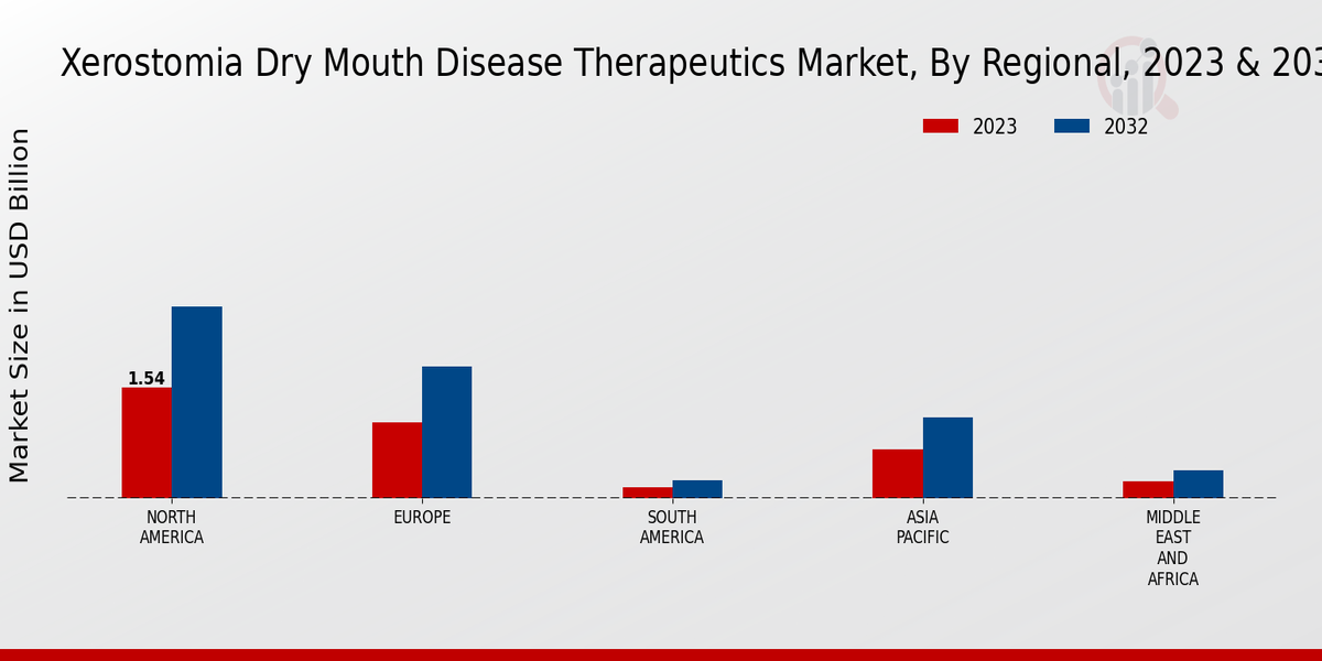 Xerostomia (Dry Mouth Disease) Therapeutics Market Regional Insights  