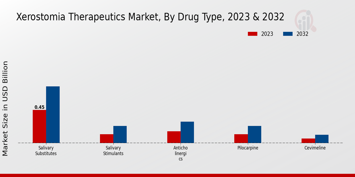 Xerostomia Therapeutics Market Drug Type Insights