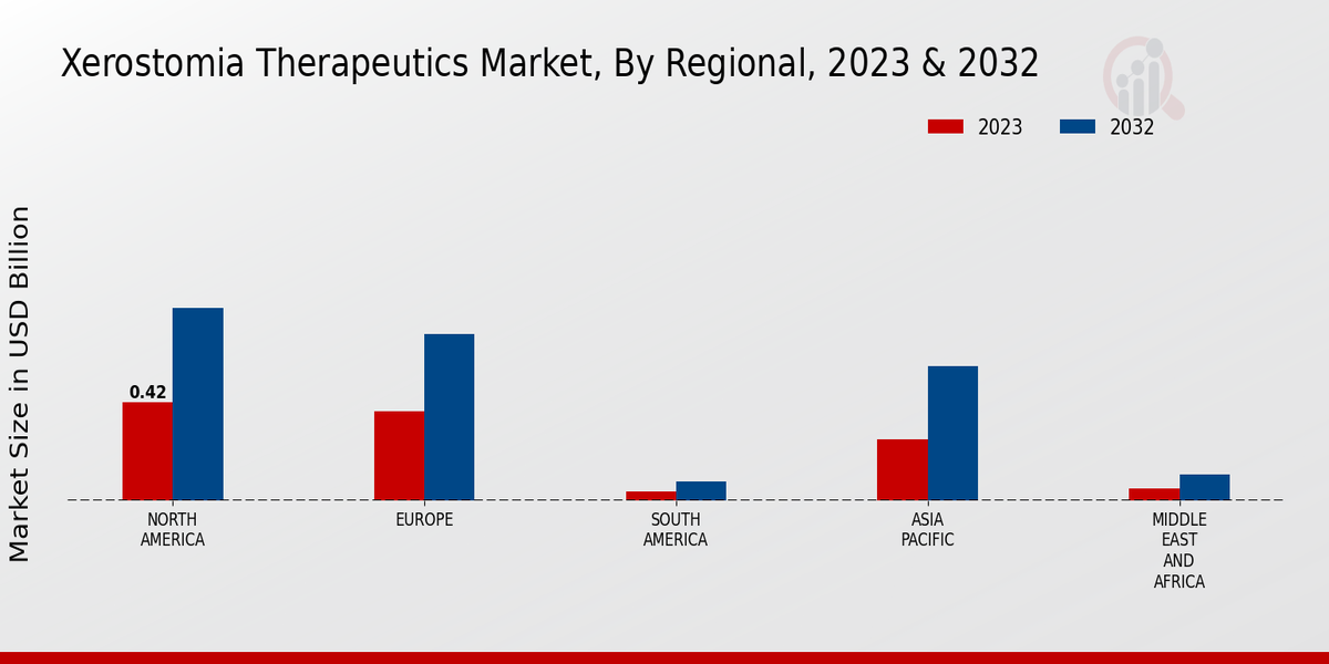 Xerostomia Therapeutics Market Regional Insights