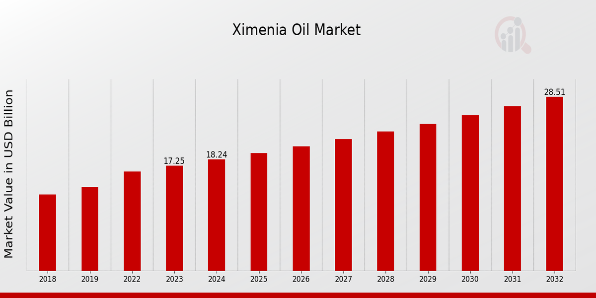  Ximenia Oil Market Overview