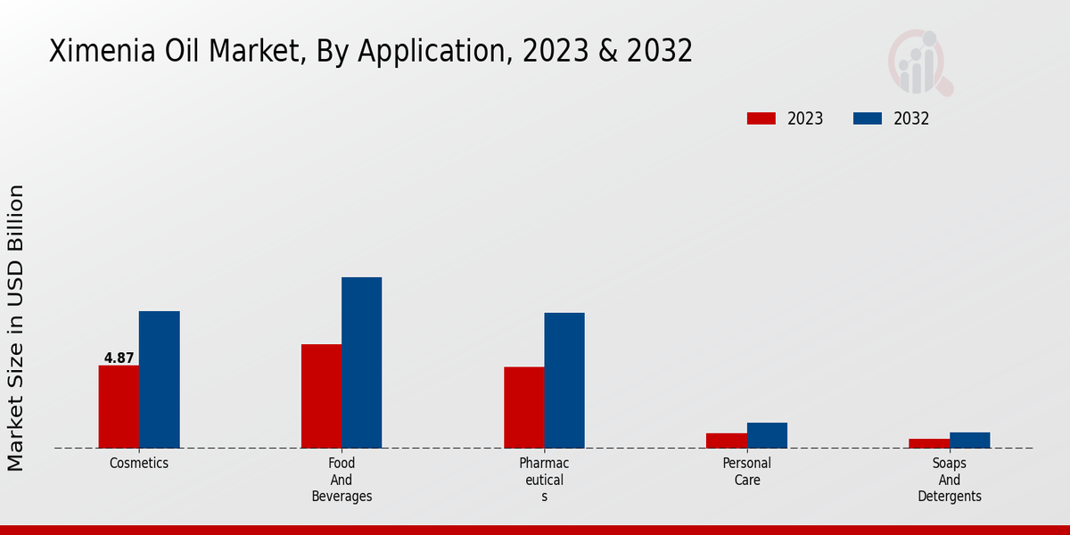 Ximenia Oil Market Application Insights