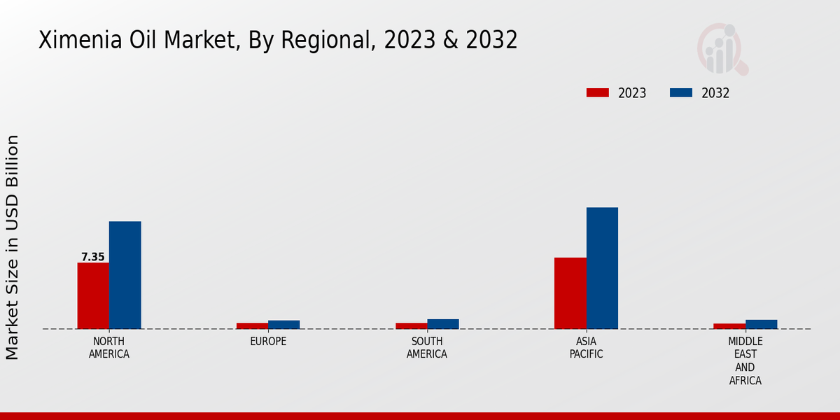 Ximenia Oil Market Regional Insights