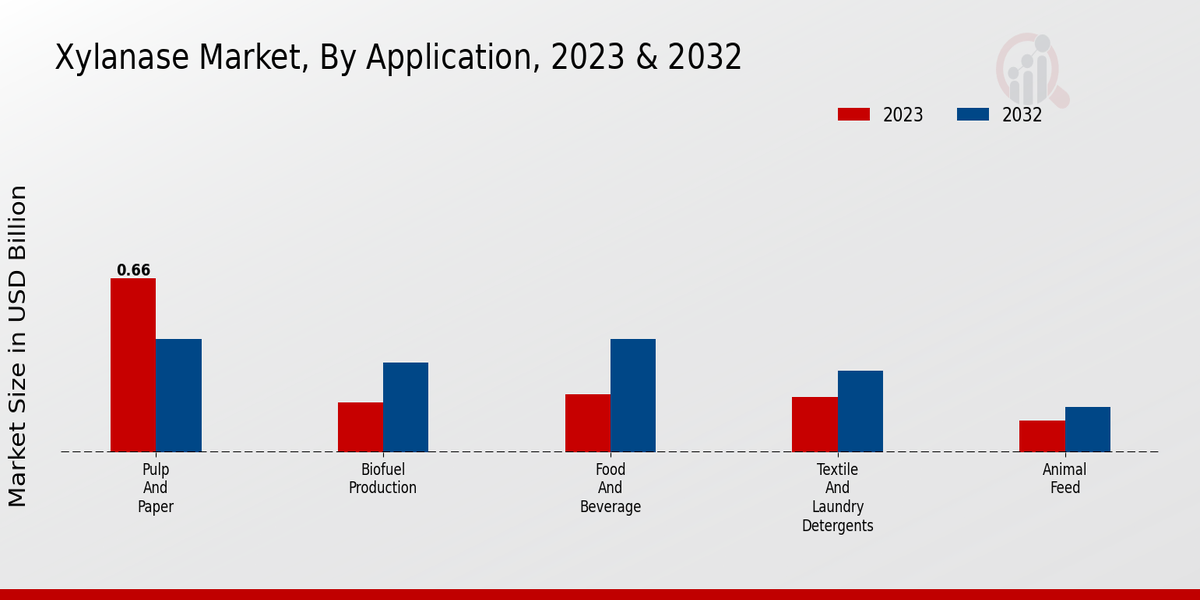 Xylanase Market Application Insights